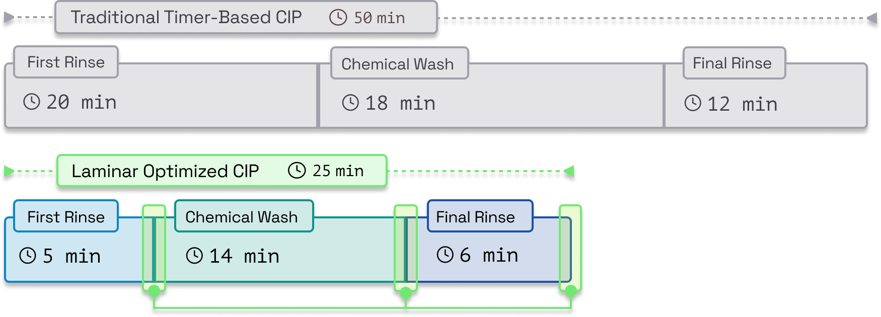 Comparison of Traditional Timer-Based vs Laminar-Optimized Startup & Changeover