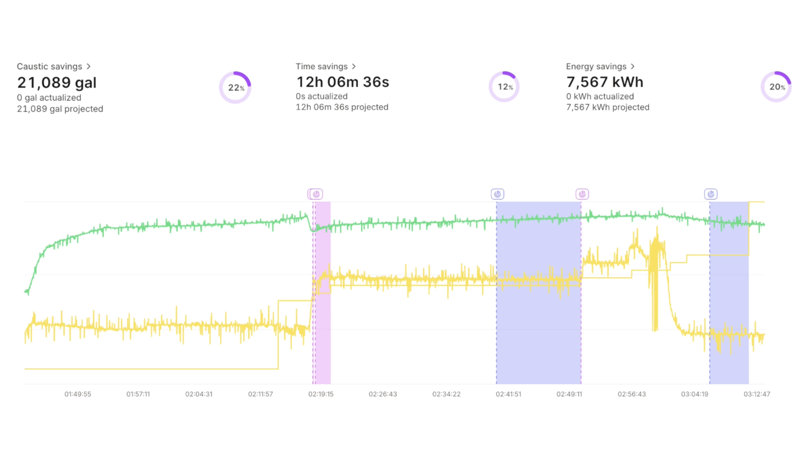 Example CIP Analysis Report showing caustic, time, and energy savings with detailed sensor data visualization